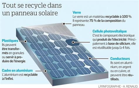 Quelle est la production d'un panneau solaire .